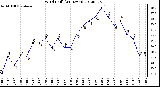 Milwaukee Weather Wind Chill<br>(24 Hours)