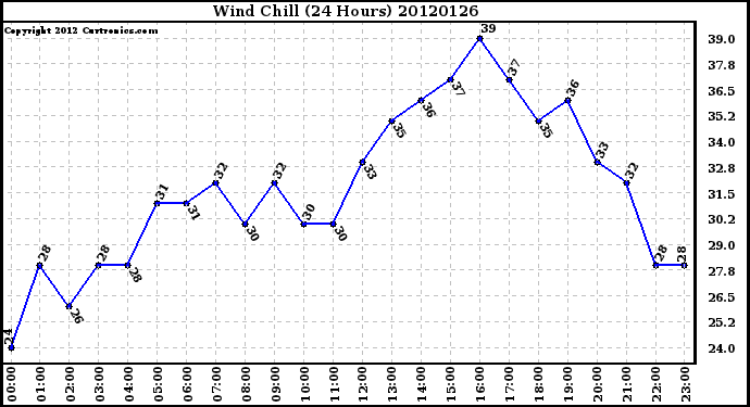 Milwaukee Weather Wind Chill<br>(24 Hours)