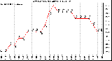 Milwaukee Weather Dew Point<br>(24 Hours)