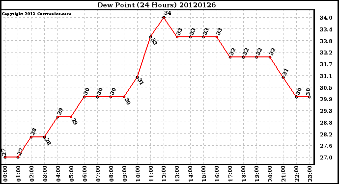 Milwaukee Weather Dew Point<br>(24 Hours)