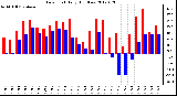 Milwaukee Weather Dew Point<br>Daily High/Low