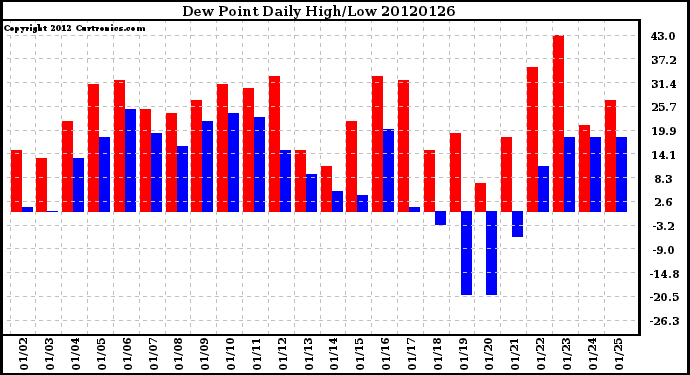 Milwaukee Weather Dew Point<br>Daily High/Low