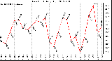 Milwaukee Weather Dew Point<br>Daily High