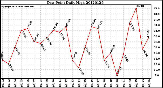 Milwaukee Weather Dew Point<br>Daily High
