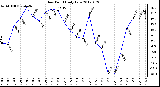 Milwaukee Weather Dew Point<br>Daily Low