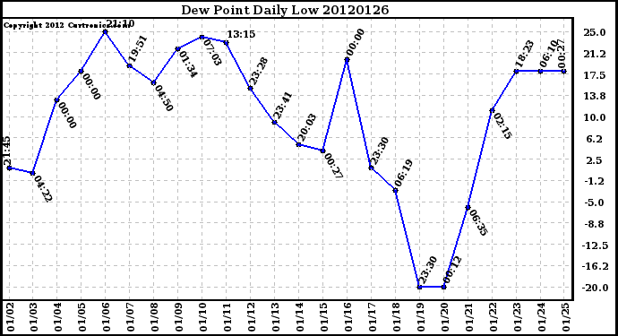 Milwaukee Weather Dew Point<br>Daily Low