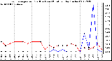 Milwaukee Weather Evapotranspiration<br>(Red) vs Rain (Blue)<br>per Day (Inches)