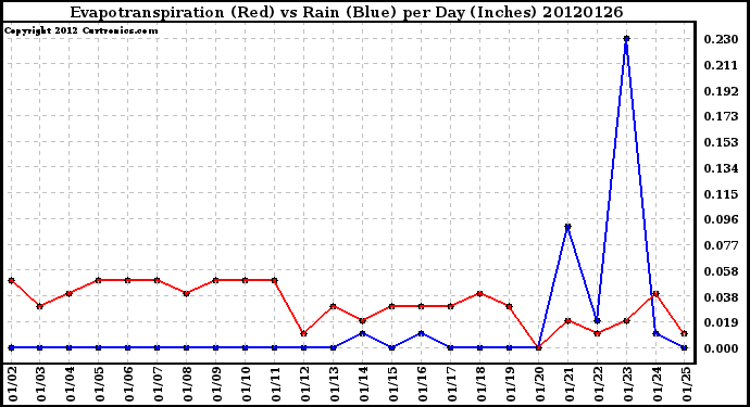 Milwaukee Weather Evapotranspiration<br>(Red) vs Rain (Blue)<br>per Day (Inches)