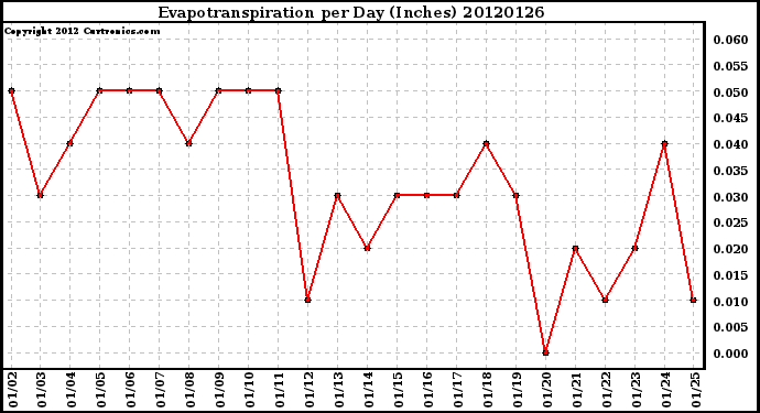 Milwaukee Weather Evapotranspiration<br>per Day (Inches)