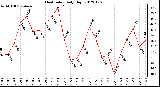 Milwaukee Weather Heat Index<br>Daily High