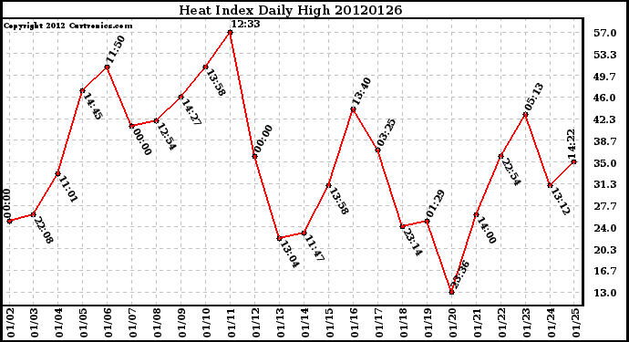 Milwaukee Weather Heat Index<br>Daily High