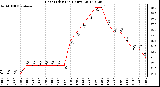 Milwaukee Weather Heat Index<br>(24 Hours)