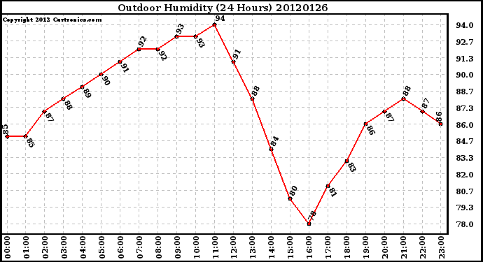 Milwaukee Weather Outdoor Humidity<br>(24 Hours)