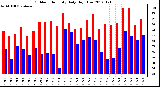 Milwaukee Weather Outdoor Humidity<br>Daily High/Low