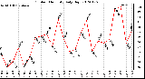 Milwaukee Weather Outdoor Humidity<br>Daily High