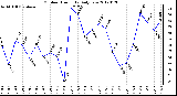 Milwaukee Weather Outdoor Humidity<br>Daily Low