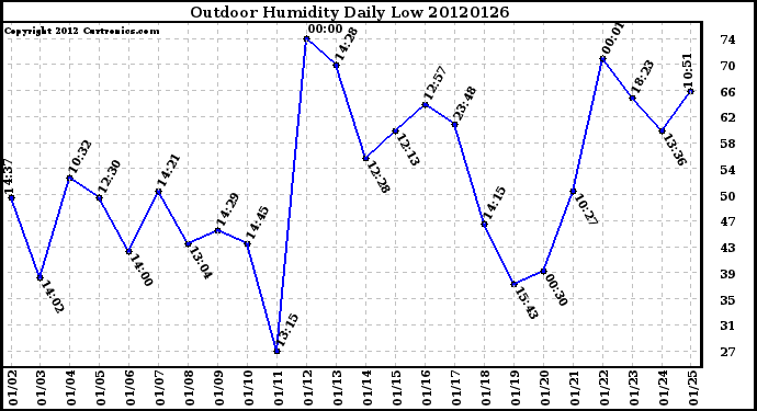 Milwaukee Weather Outdoor Humidity<br>Daily Low