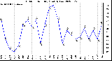 Milwaukee Weather Outdoor Humidity<br>Monthly Low