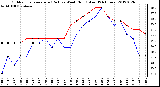 Milwaukee Weather Outdoor Temperature (Red)<br>vs Wind Chill (Blue)<br>(24 Hours)