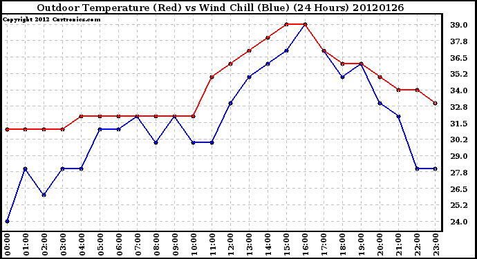 Milwaukee Weather Outdoor Temperature (Red)<br>vs Wind Chill (Blue)<br>(24 Hours)