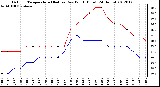 Milwaukee Weather Outdoor Temperature (Red)<br>vs Dew Point (Blue)<br>(24 Hours)