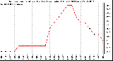 Milwaukee Weather Outdoor Temperature (Red)<br>vs Heat Index (Blue)<br>(24 Hours)