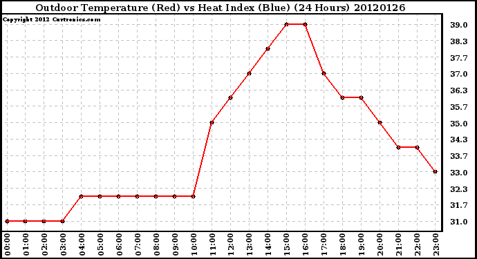 Milwaukee Weather Outdoor Temperature (Red)<br>vs Heat Index (Blue)<br>(24 Hours)