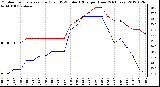 Milwaukee Weather Outdoor Temperature (Red)<br>vs THSW Index (Blue)<br>per Hour<br>(24 Hours)