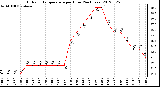 Milwaukee Weather Outdoor Temperature<br>per Hour<br>(24 Hours)