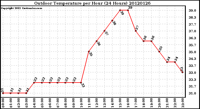 Milwaukee Weather Outdoor Temperature<br>per Hour<br>(24 Hours)