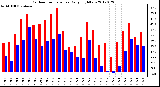 Milwaukee Weather Outdoor Temperature<br>Daily High/Low