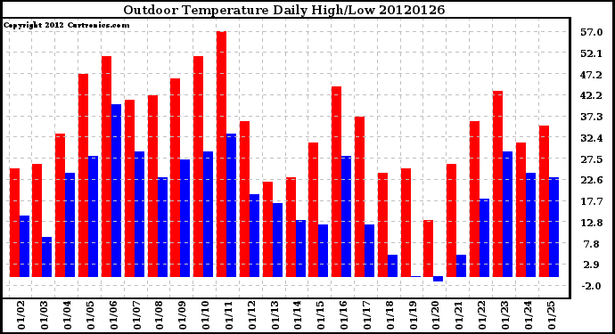 Milwaukee Weather Outdoor Temperature<br>Daily High/Low