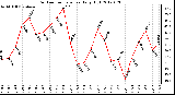 Milwaukee Weather Outdoor Temperature<br>Daily High