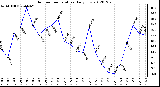 Milwaukee Weather Outdoor Temperature<br>Daily Low