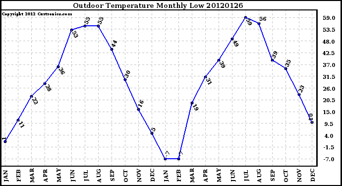 Milwaukee Weather Outdoor Temperature<br>Monthly Low