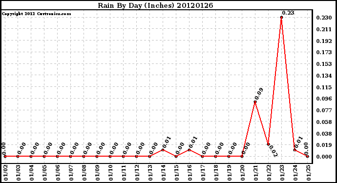 Milwaukee Weather Rain<br>By Day<br>(Inches)