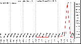 Milwaukee Weather Rain Rate<br>Daily High<br>(Inches/Hour)