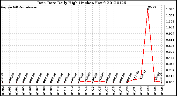 Milwaukee Weather Rain Rate<br>Daily High<br>(Inches/Hour)