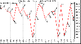 Milwaukee Weather Solar Radiation<br>Daily High W/m2