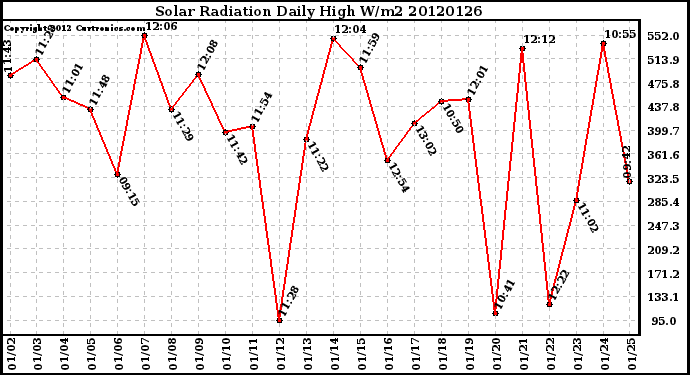 Milwaukee Weather Solar Radiation<br>Daily High W/m2