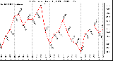 Milwaukee Weather THSW Index<br>Daily High (F)