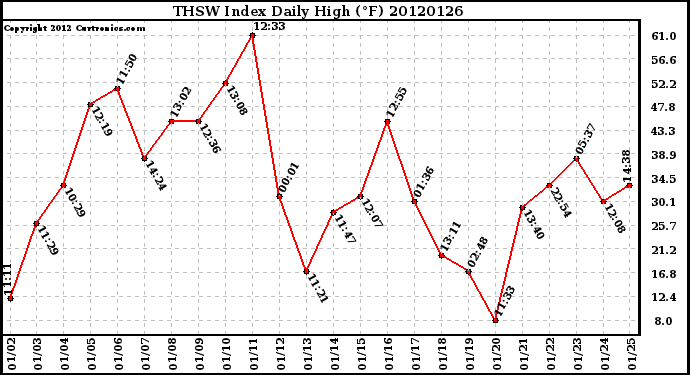 Milwaukee Weather THSW Index<br>Daily High (F)