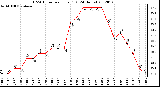 Milwaukee Weather THSW Index<br>per Hour (F)<br>(24 Hours)