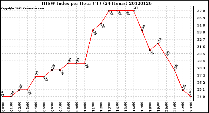 Milwaukee Weather THSW Index<br>per Hour (F)<br>(24 Hours)