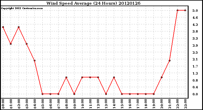 Milwaukee Weather Wind Speed<br>Average<br>(24 Hours)