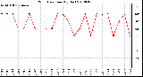 Milwaukee Weather Wind Direction<br>(By Day)