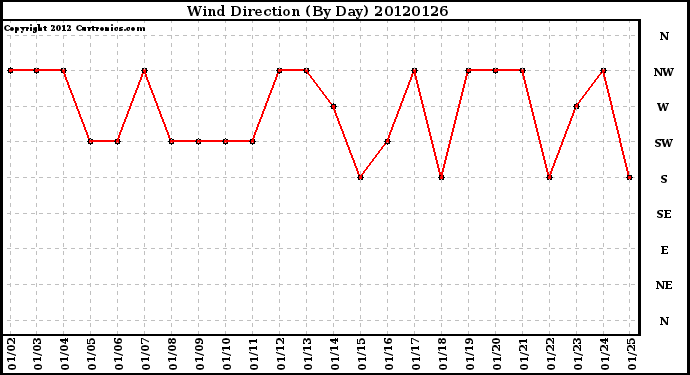 Milwaukee Weather Wind Direction<br>(By Day)