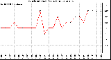 Milwaukee Weather Wind Direction<br>(24 Hours)