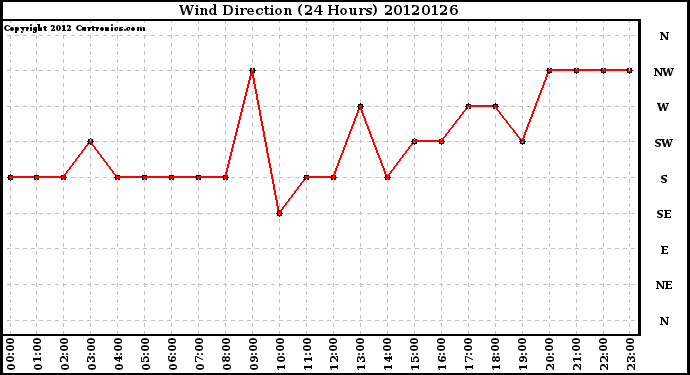 Milwaukee Weather Wind Direction<br>(24 Hours)