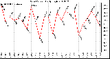 Milwaukee Weather Wind Speed<br>Daily High